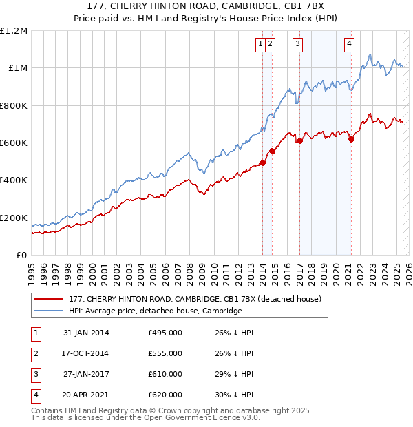 177, CHERRY HINTON ROAD, CAMBRIDGE, CB1 7BX: Price paid vs HM Land Registry's House Price Index