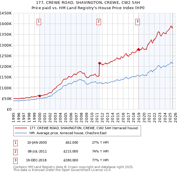 177, CREWE ROAD, SHAVINGTON, CREWE, CW2 5AH: Price paid vs HM Land Registry's House Price Index