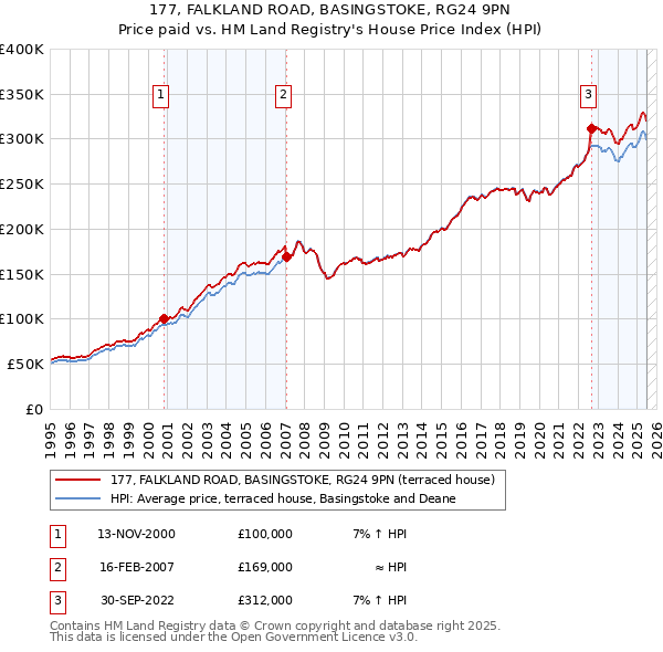 177, FALKLAND ROAD, BASINGSTOKE, RG24 9PN: Price paid vs HM Land Registry's House Price Index
