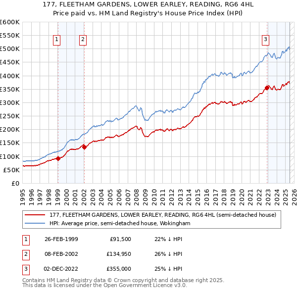 177, FLEETHAM GARDENS, LOWER EARLEY, READING, RG6 4HL: Price paid vs HM Land Registry's House Price Index