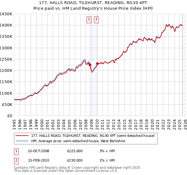 177, HALLS ROAD, TILEHURST, READING, RG30 4PT: Price paid vs HM Land Registry's House Price Index
