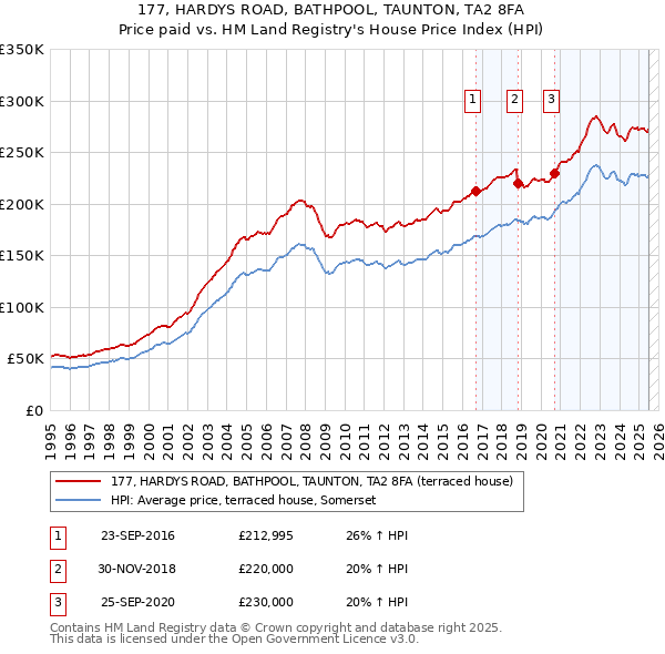 177, HARDYS ROAD, BATHPOOL, TAUNTON, TA2 8FA: Price paid vs HM Land Registry's House Price Index