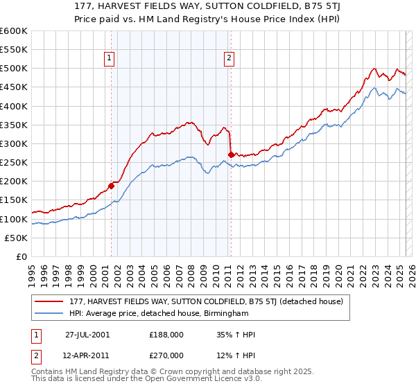 177, HARVEST FIELDS WAY, SUTTON COLDFIELD, B75 5TJ: Price paid vs HM Land Registry's House Price Index