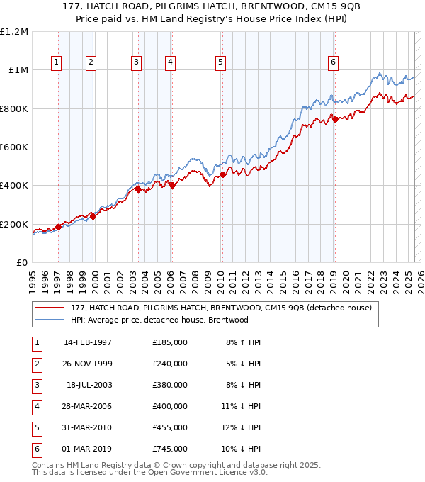177, HATCH ROAD, PILGRIMS HATCH, BRENTWOOD, CM15 9QB: Price paid vs HM Land Registry's House Price Index