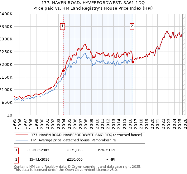 177, HAVEN ROAD, HAVERFORDWEST, SA61 1DQ: Price paid vs HM Land Registry's House Price Index