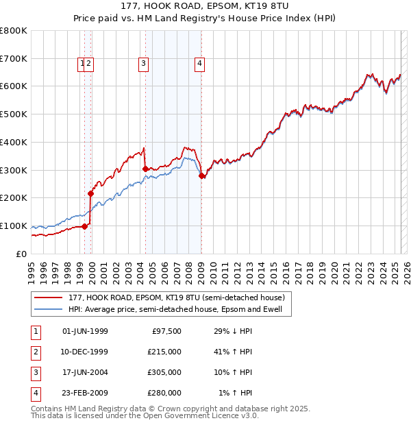 177, HOOK ROAD, EPSOM, KT19 8TU: Price paid vs HM Land Registry's House Price Index