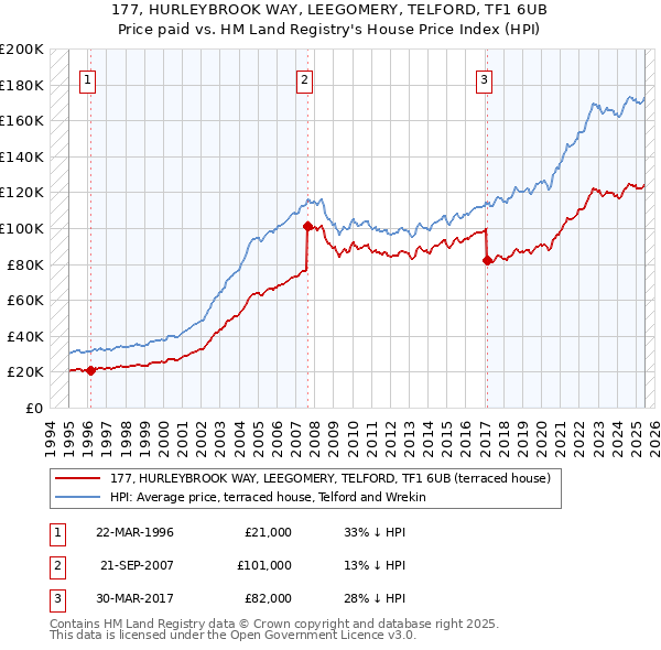 177, HURLEYBROOK WAY, LEEGOMERY, TELFORD, TF1 6UB: Price paid vs HM Land Registry's House Price Index