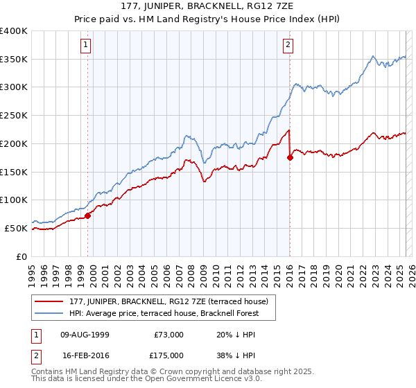 177, JUNIPER, BRACKNELL, RG12 7ZE: Price paid vs HM Land Registry's House Price Index