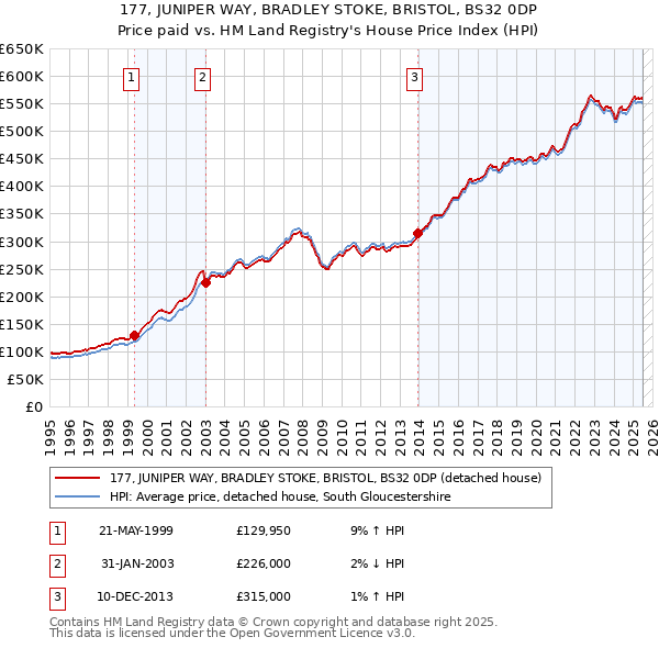 177, JUNIPER WAY, BRADLEY STOKE, BRISTOL, BS32 0DP: Price paid vs HM Land Registry's House Price Index