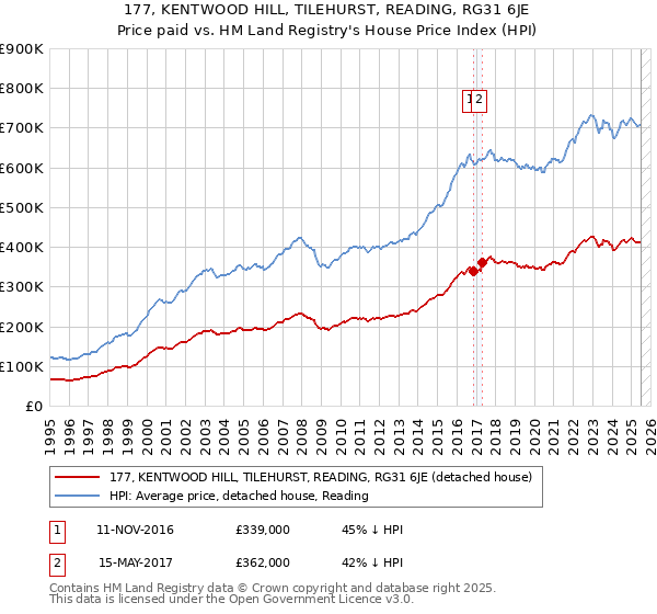 177, KENTWOOD HILL, TILEHURST, READING, RG31 6JE: Price paid vs HM Land Registry's House Price Index