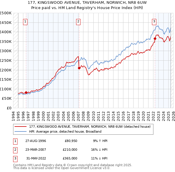 177, KINGSWOOD AVENUE, TAVERHAM, NORWICH, NR8 6UW: Price paid vs HM Land Registry's House Price Index