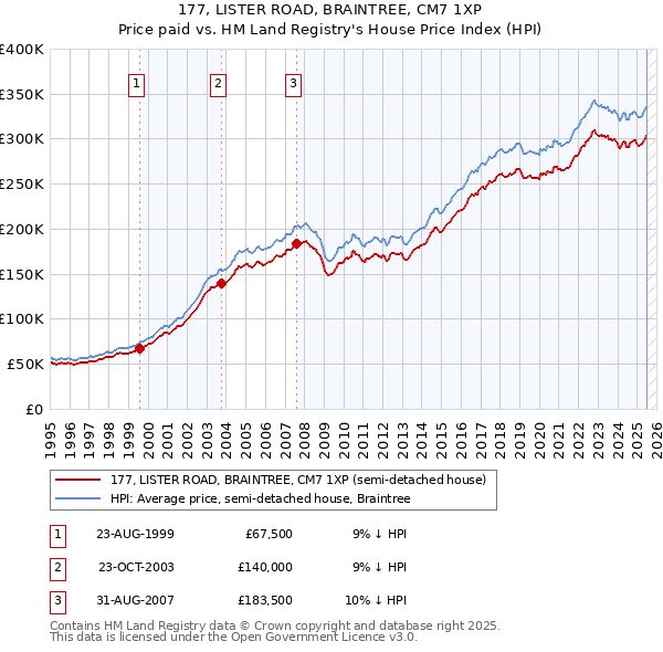 177, LISTER ROAD, BRAINTREE, CM7 1XP: Price paid vs HM Land Registry's House Price Index