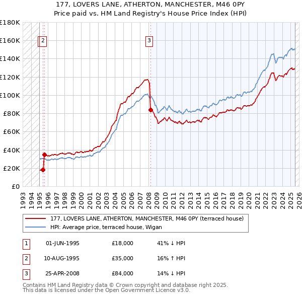 177, LOVERS LANE, ATHERTON, MANCHESTER, M46 0PY: Price paid vs HM Land Registry's House Price Index