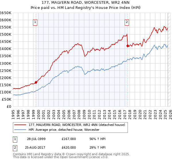 177, MALVERN ROAD, WORCESTER, WR2 4NN: Price paid vs HM Land Registry's House Price Index