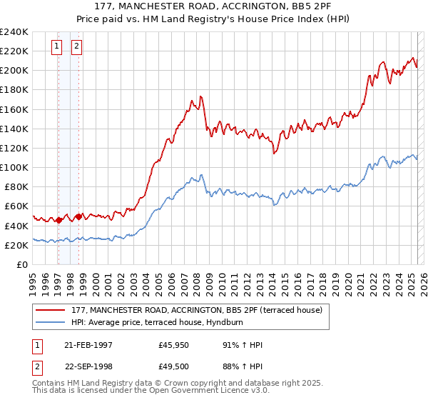 177, MANCHESTER ROAD, ACCRINGTON, BB5 2PF: Price paid vs HM Land Registry's House Price Index