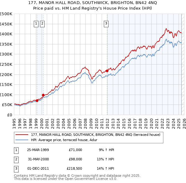 177, MANOR HALL ROAD, SOUTHWICK, BRIGHTON, BN42 4NQ: Price paid vs HM Land Registry's House Price Index