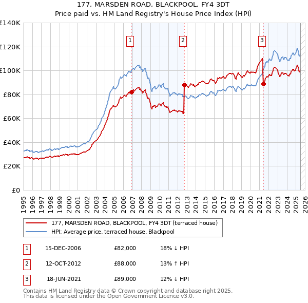 177, MARSDEN ROAD, BLACKPOOL, FY4 3DT: Price paid vs HM Land Registry's House Price Index