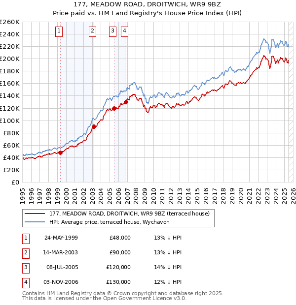 177, MEADOW ROAD, DROITWICH, WR9 9BZ: Price paid vs HM Land Registry's House Price Index