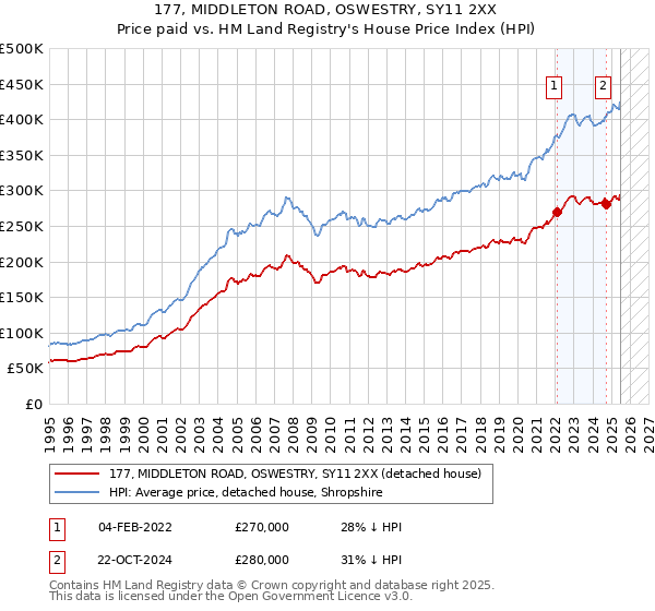 177, MIDDLETON ROAD, OSWESTRY, SY11 2XX: Price paid vs HM Land Registry's House Price Index