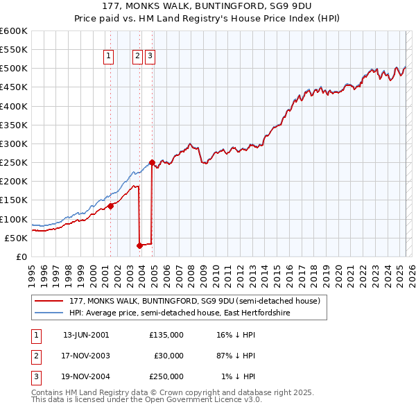 177, MONKS WALK, BUNTINGFORD, SG9 9DU: Price paid vs HM Land Registry's House Price Index