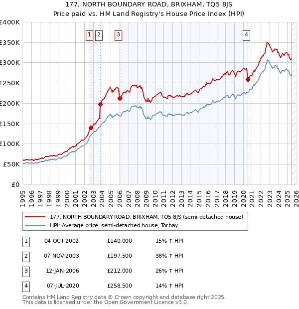 177, NORTH BOUNDARY ROAD, BRIXHAM, TQ5 8JS: Price paid vs HM Land Registry's House Price Index