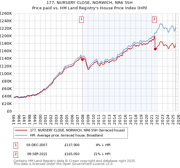 177, NURSERY CLOSE, NORWICH, NR6 5SH: Price paid vs HM Land Registry's House Price Index