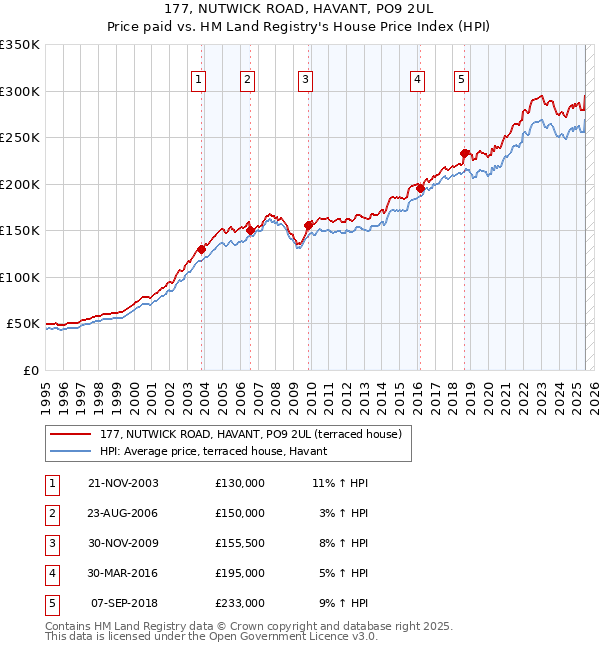 177, NUTWICK ROAD, HAVANT, PO9 2UL: Price paid vs HM Land Registry's House Price Index