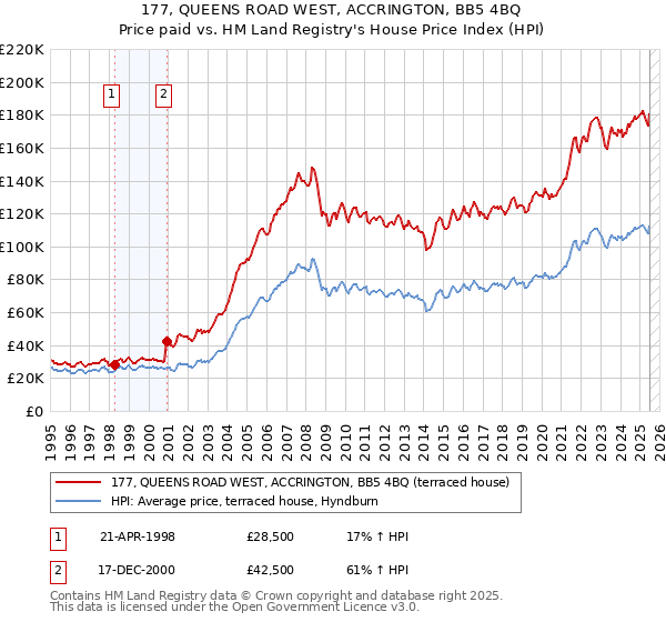 177, QUEENS ROAD WEST, ACCRINGTON, BB5 4BQ: Price paid vs HM Land Registry's House Price Index