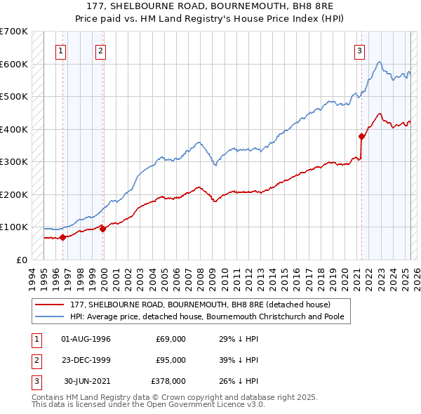 177, SHELBOURNE ROAD, BOURNEMOUTH, BH8 8RE: Price paid vs HM Land Registry's House Price Index