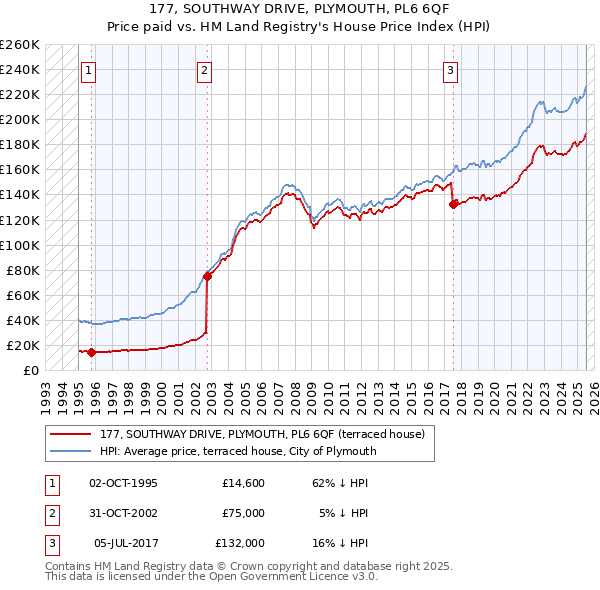 177, SOUTHWAY DRIVE, PLYMOUTH, PL6 6QF: Price paid vs HM Land Registry's House Price Index