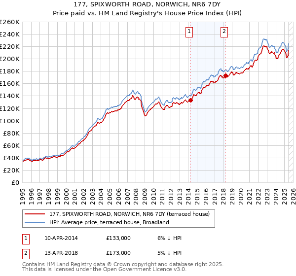 177, SPIXWORTH ROAD, NORWICH, NR6 7DY: Price paid vs HM Land Registry's House Price Index