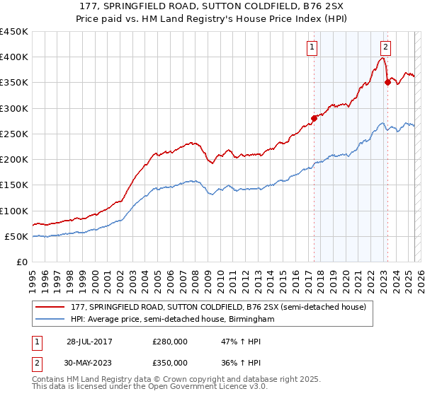177, SPRINGFIELD ROAD, SUTTON COLDFIELD, B76 2SX: Price paid vs HM Land Registry's House Price Index