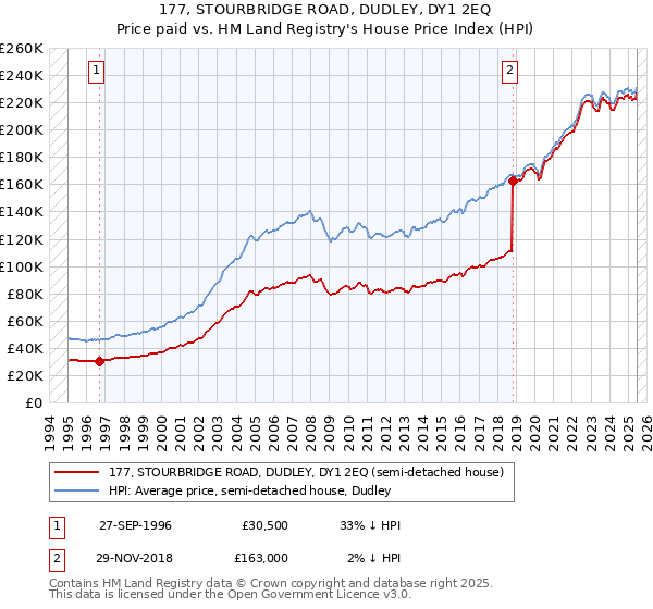 177, STOURBRIDGE ROAD, DUDLEY, DY1 2EQ: Price paid vs HM Land Registry's House Price Index