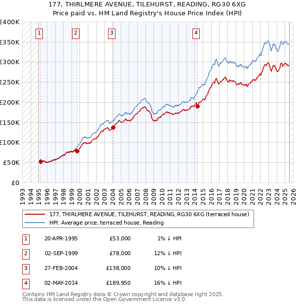 177, THIRLMERE AVENUE, TILEHURST, READING, RG30 6XG: Price paid vs HM Land Registry's House Price Index