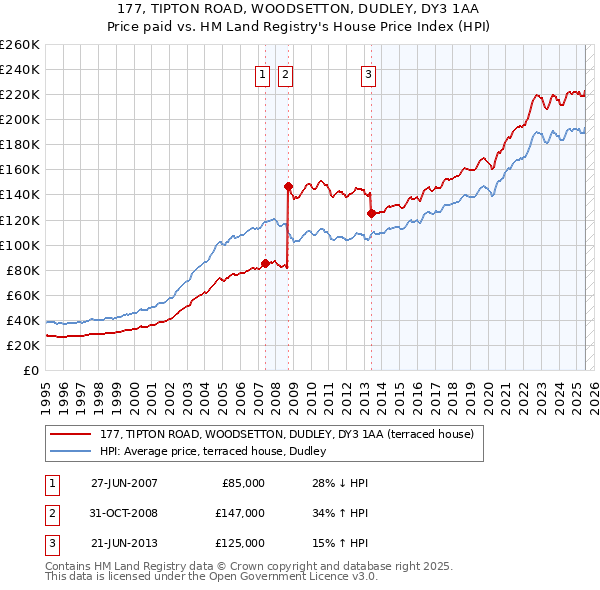 177, TIPTON ROAD, WOODSETTON, DUDLEY, DY3 1AA: Price paid vs HM Land Registry's House Price Index
