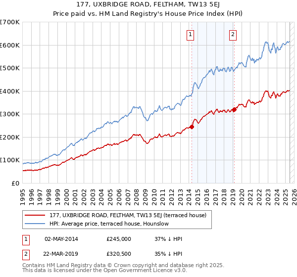 177, UXBRIDGE ROAD, FELTHAM, TW13 5EJ: Price paid vs HM Land Registry's House Price Index