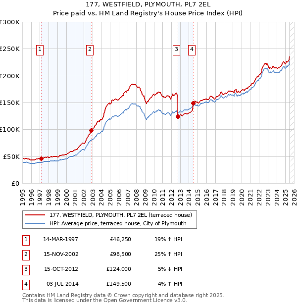 177, WESTFIELD, PLYMOUTH, PL7 2EL: Price paid vs HM Land Registry's House Price Index