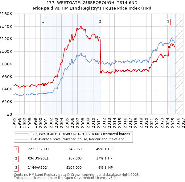 177, WESTGATE, GUISBOROUGH, TS14 6ND: Price paid vs HM Land Registry's House Price Index