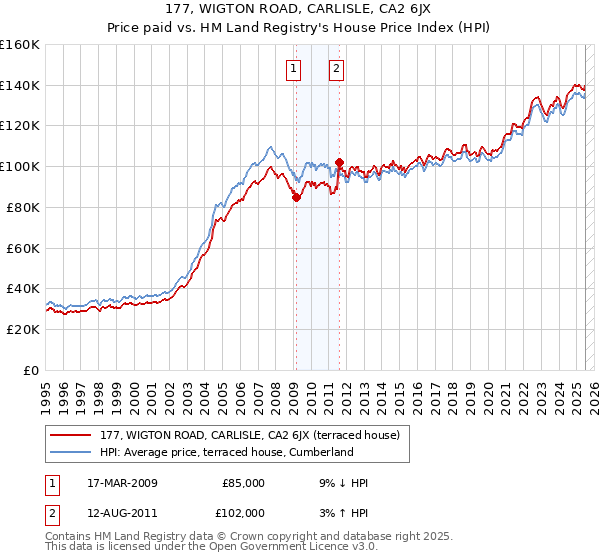 177, WIGTON ROAD, CARLISLE, CA2 6JX: Price paid vs HM Land Registry's House Price Index