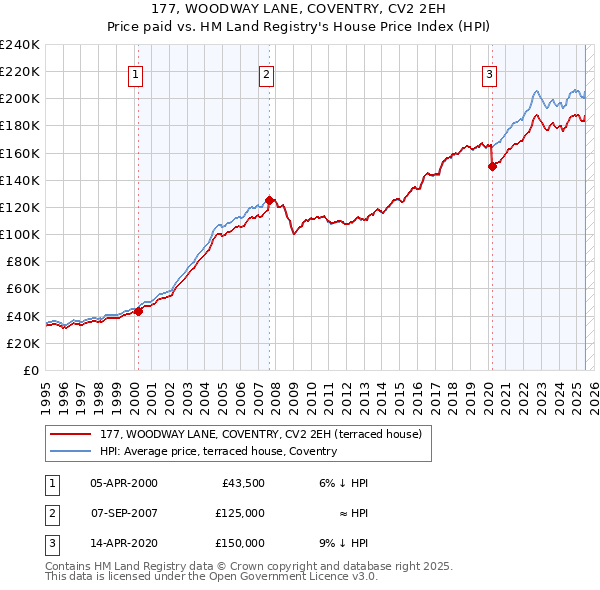 177, WOODWAY LANE, COVENTRY, CV2 2EH: Price paid vs HM Land Registry's House Price Index