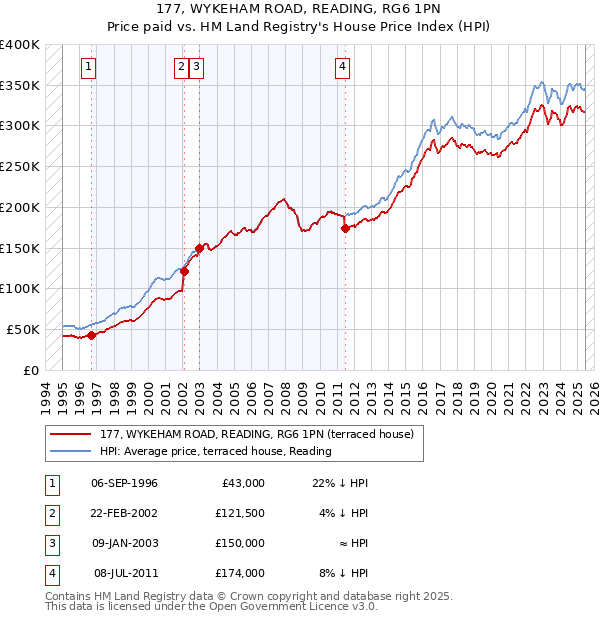 177, WYKEHAM ROAD, READING, RG6 1PN: Price paid vs HM Land Registry's House Price Index
