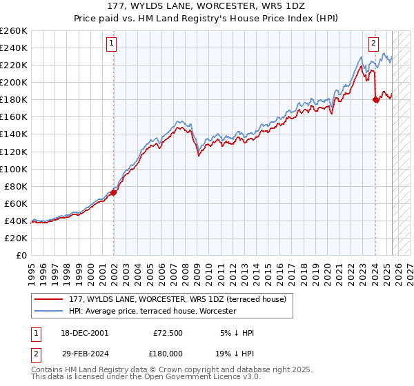 177, WYLDS LANE, WORCESTER, WR5 1DZ: Price paid vs HM Land Registry's House Price Index