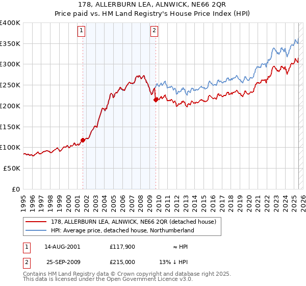 178, ALLERBURN LEA, ALNWICK, NE66 2QR: Price paid vs HM Land Registry's House Price Index