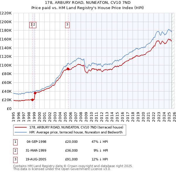 178, ARBURY ROAD, NUNEATON, CV10 7ND: Price paid vs HM Land Registry's House Price Index