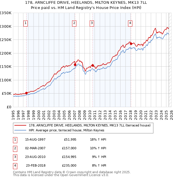 178, ARNCLIFFE DRIVE, HEELANDS, MILTON KEYNES, MK13 7LL: Price paid vs HM Land Registry's House Price Index