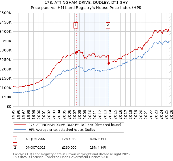 178, ATTINGHAM DRIVE, DUDLEY, DY1 3HY: Price paid vs HM Land Registry's House Price Index