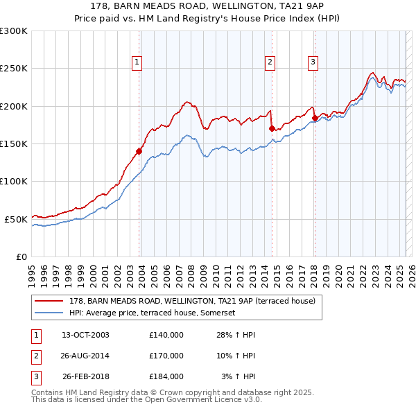 178, BARN MEADS ROAD, WELLINGTON, TA21 9AP: Price paid vs HM Land Registry's House Price Index