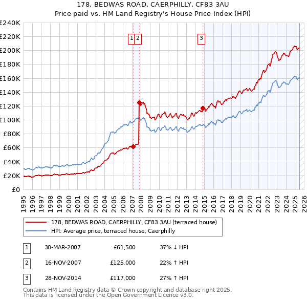 178, BEDWAS ROAD, CAERPHILLY, CF83 3AU: Price paid vs HM Land Registry's House Price Index