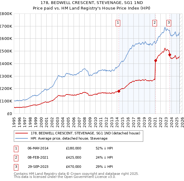 178, BEDWELL CRESCENT, STEVENAGE, SG1 1ND: Price paid vs HM Land Registry's House Price Index