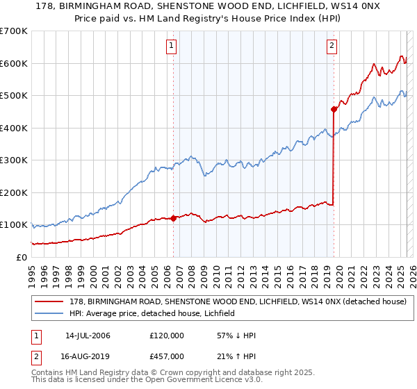 178, BIRMINGHAM ROAD, SHENSTONE WOOD END, LICHFIELD, WS14 0NX: Price paid vs HM Land Registry's House Price Index